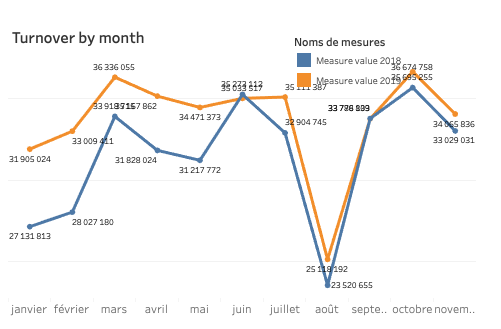 chiffre d'affaires clients Tiller