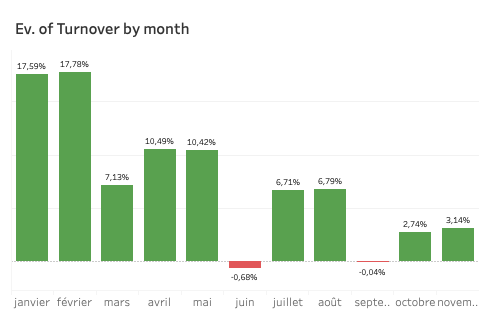 evolution chiffre d'affaires clients Tiller