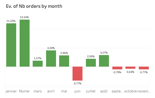 Evolution evolution nombre de commandes clients Tiller