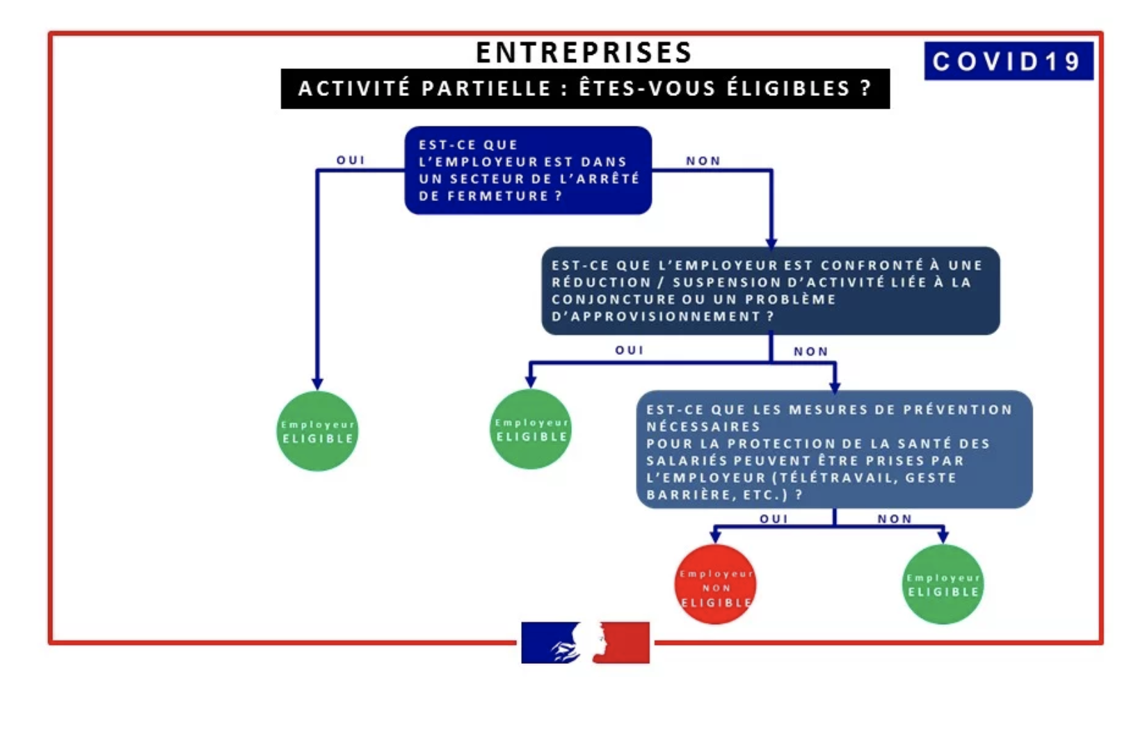 Eligibilite chomage partiel