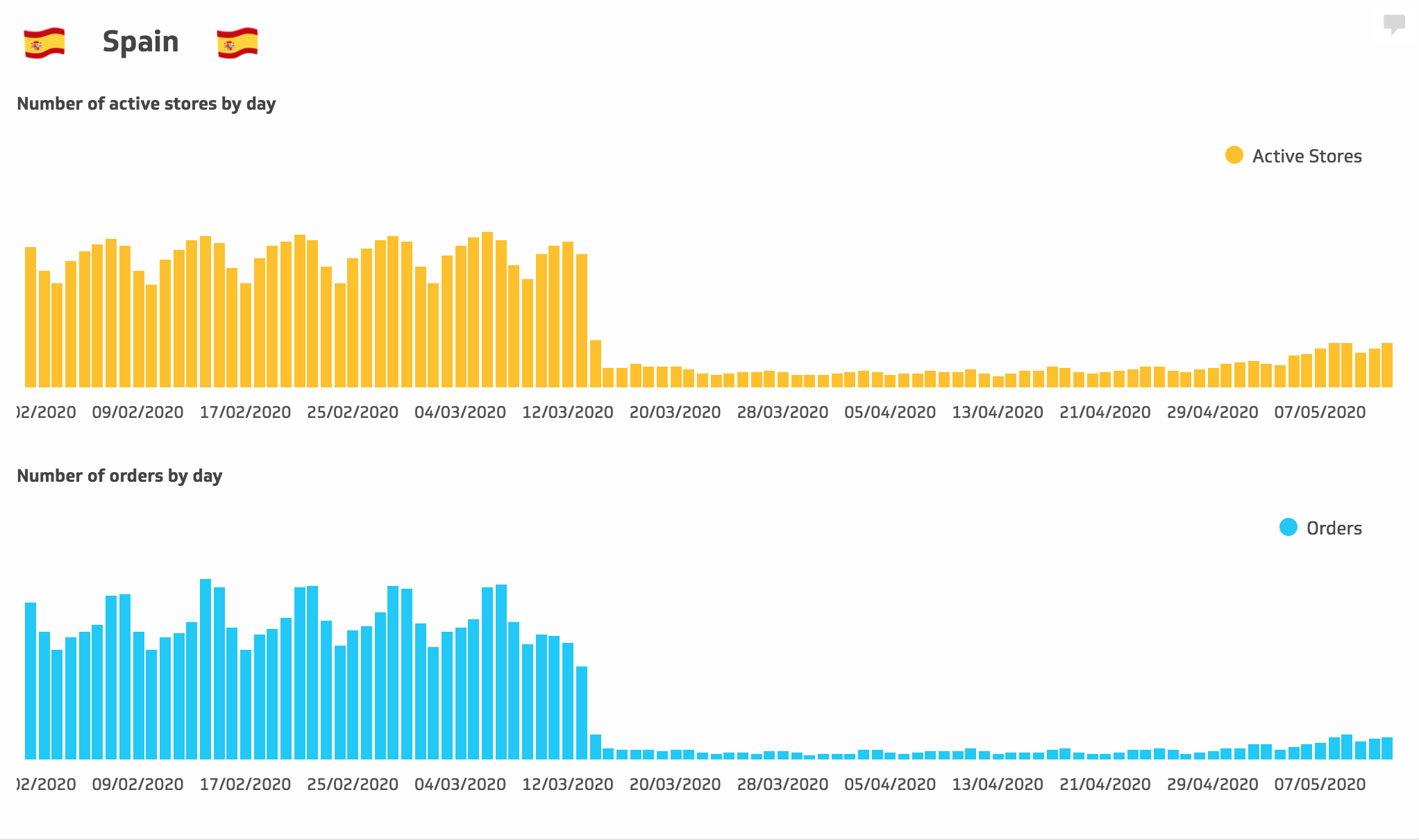 Impacto semanal del COVID-19 en restaurantes y comercios