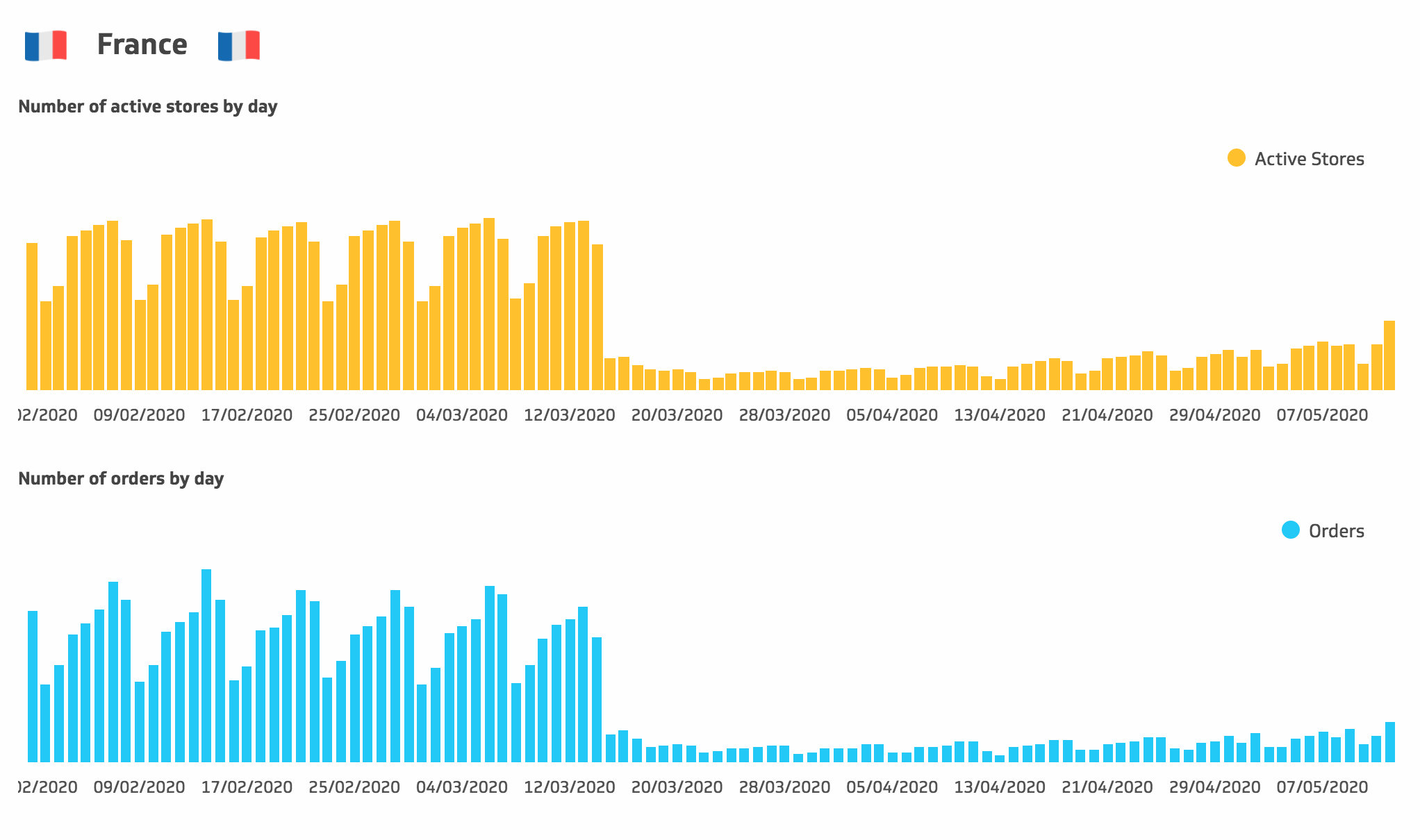 Impacto semanal del COVID-19 en restaurantes y comercios