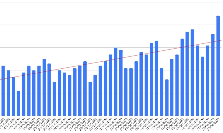 Numero store Tiller attivi dal 12 marzo 2020 al 23 aprile 2020