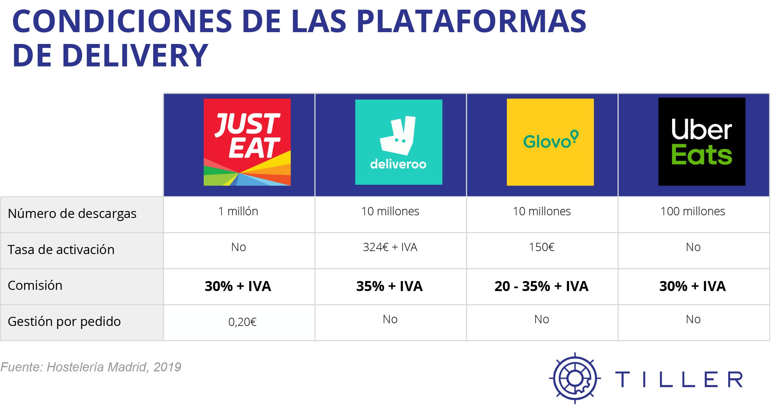 Implementar delivery restaurante - Precios plataformas