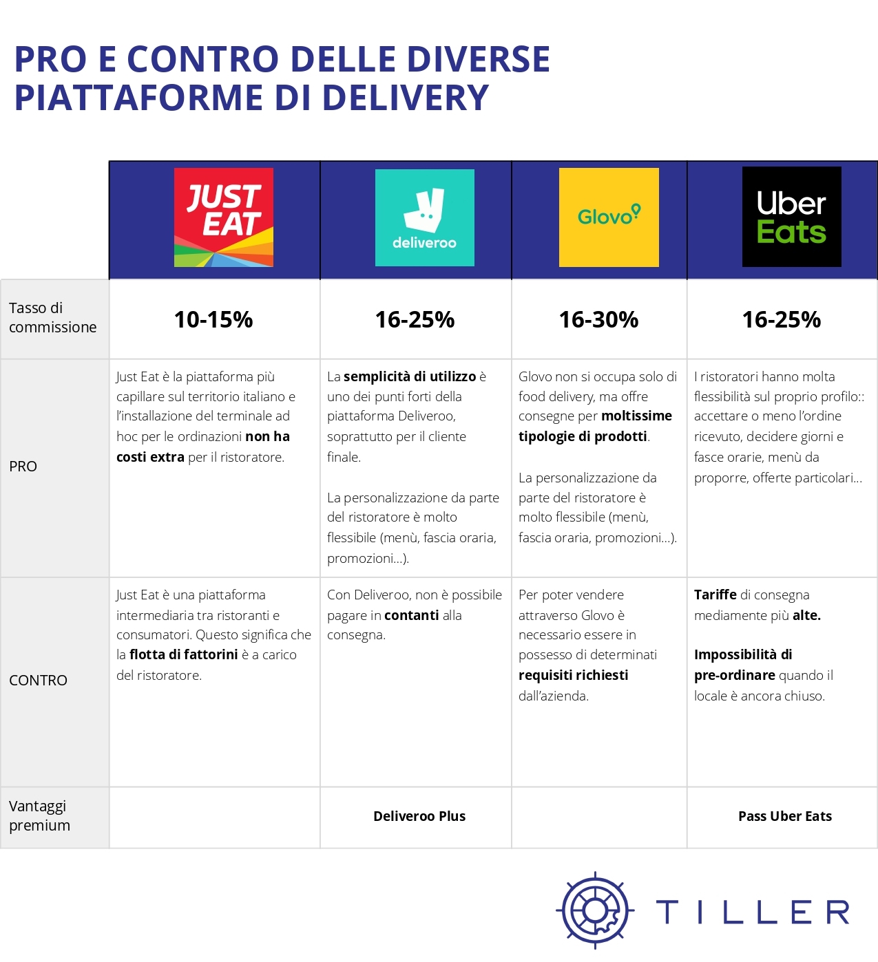 Tra i vantaggi di Just Eat, troviamo una grandissima capillarità sul territorio italiano, inoltre l’installazione del terminale ad hoc per ricevere le ordinazioni non ha costi extra per il ristoratore. La piattaforma applica un tasso di commissione tra il 10 e il 15% e non offre al ristoratore una flotta di fattorini propria. Il ristoratore dovrà quindi contare sul proprio staff per le consegne. Sia Deliveroo che Glovo propongono un tasso di consegna più alto rispetto a Just Eat, tra il 16 e il 30%. Hanno però il vantaggio di offrire molta più flessibilità nella struttura della propria pagina online e offerta di delivery. Il ristoratore può modificare le fasce orarie, i menù, le promozioni etc. Alcuni inconvenienti sono però che queste piattaforme non accettano contanti e possono imporre dei requisiti per chi usufruisce dei loro servizi. Anche Uber Eats ha un tasso di commissione circa tra il 16 e il 25% basandosi sul tipo di contratto con il ristorante. Le tariffe qui sono mediamente più alte e il cliente non ha la possibilità di pre-ordinare sul sito quando il locale è ancora chiuso.