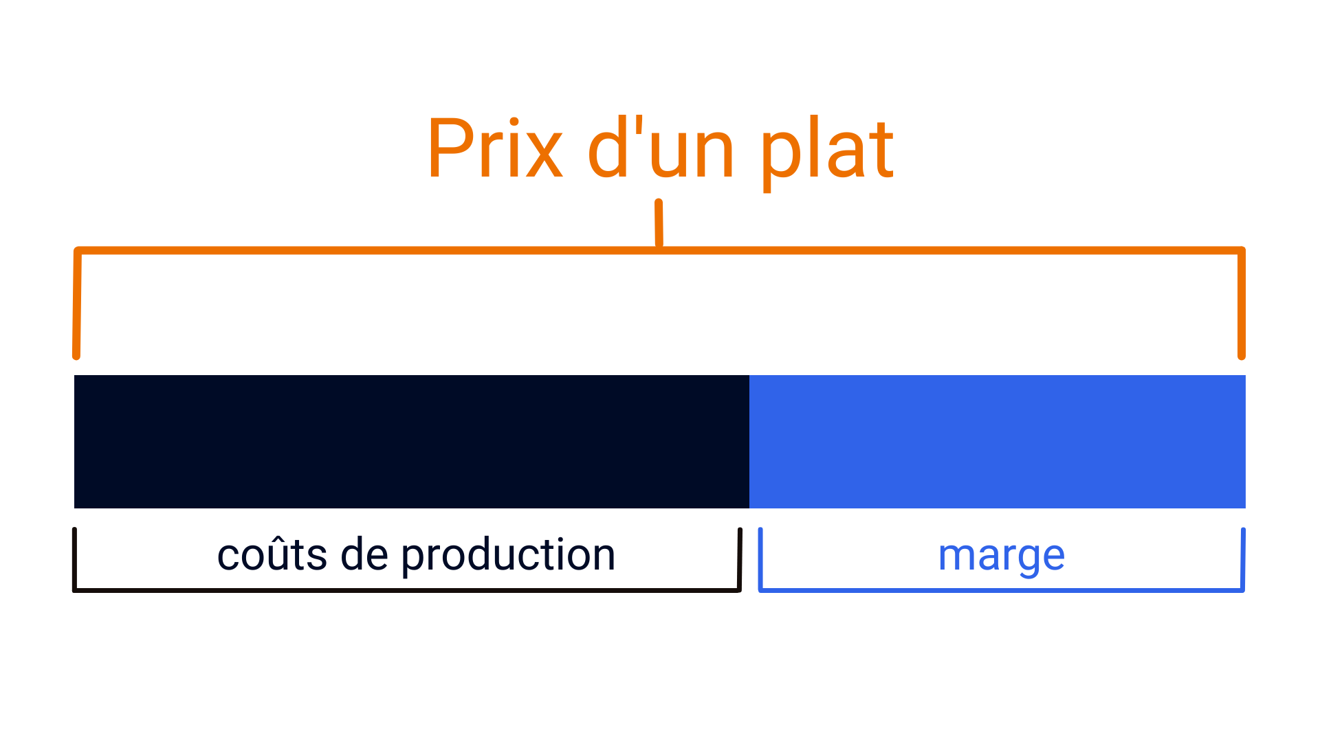 fixer prix menu restaurant